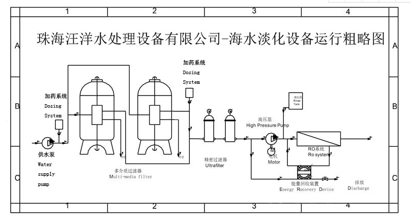 海水淡化，海水淡化工艺