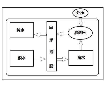 海水淡化技术，海水淡化